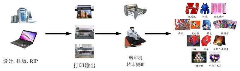 安防与服装热转印技术