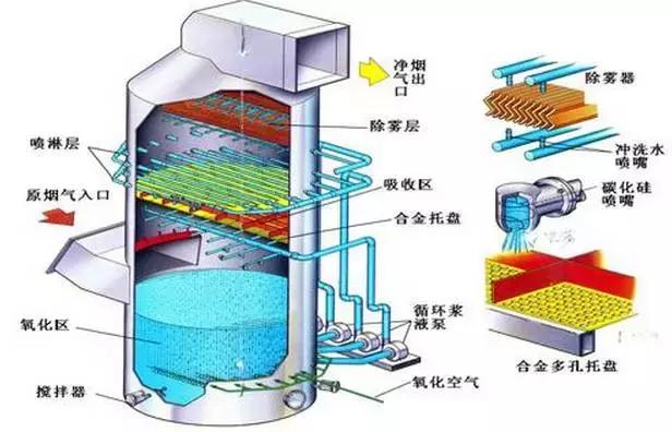 脱硫除尘设备与精密仪器及装饰材料与火车工艺模组的区别