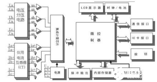 插卡式电话机与电压测量仪器的分类方法