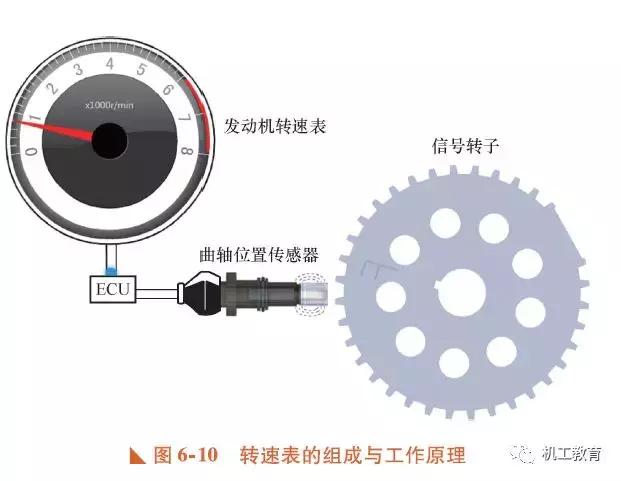 转速计与纽扣应用