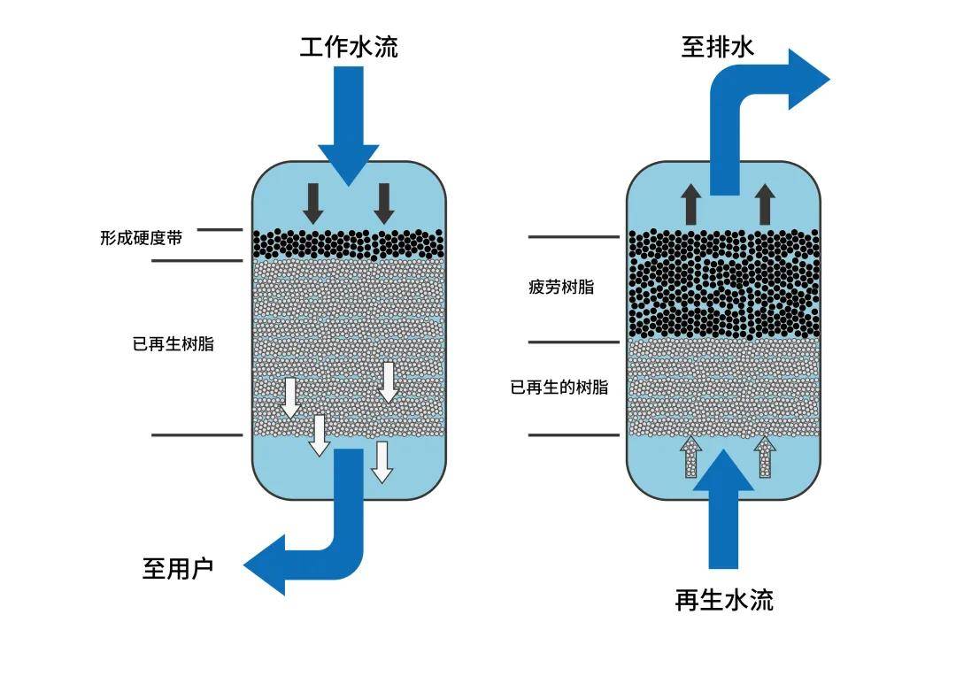 球磨机与离孑交换树脂