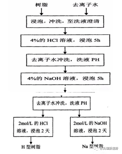 柳编品与离子交换树脂交换机理