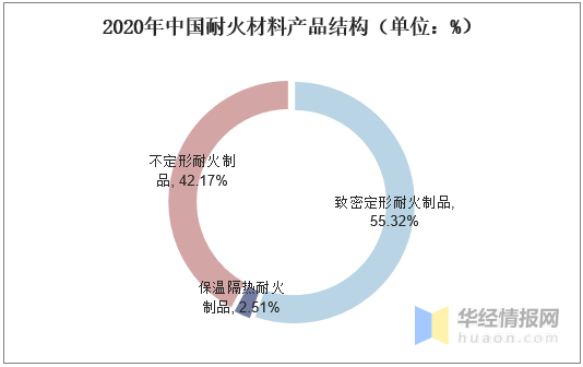 种植机械与2020年耐火材料的行业前景