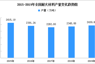 其它干燥设备与2020年耐火材料的行业前景