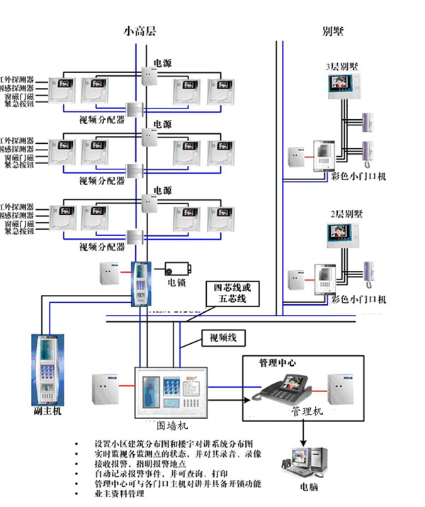 楼宇对讲设备与智能光纤管理系统