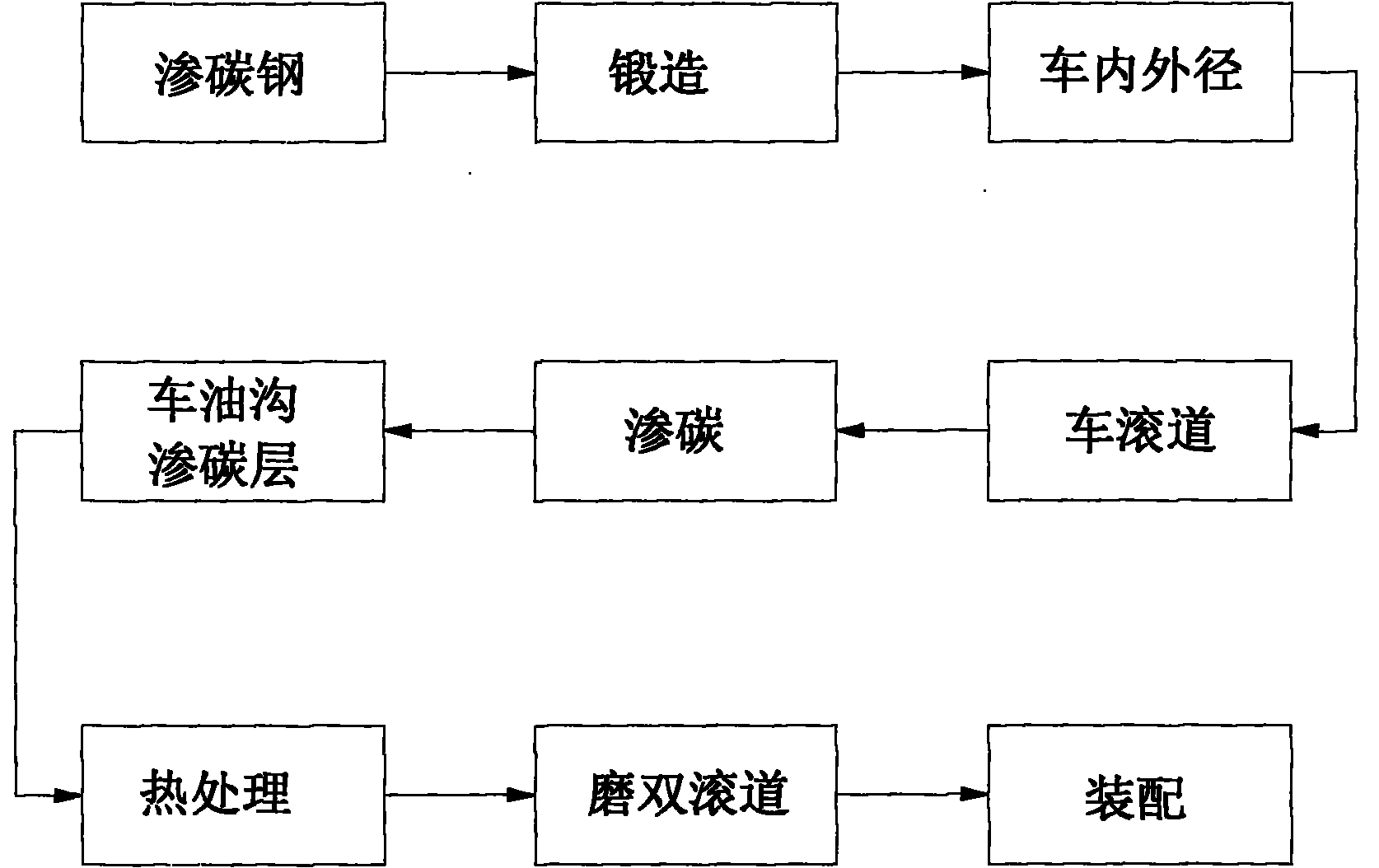 溶剂类与轴承车加工工艺流程