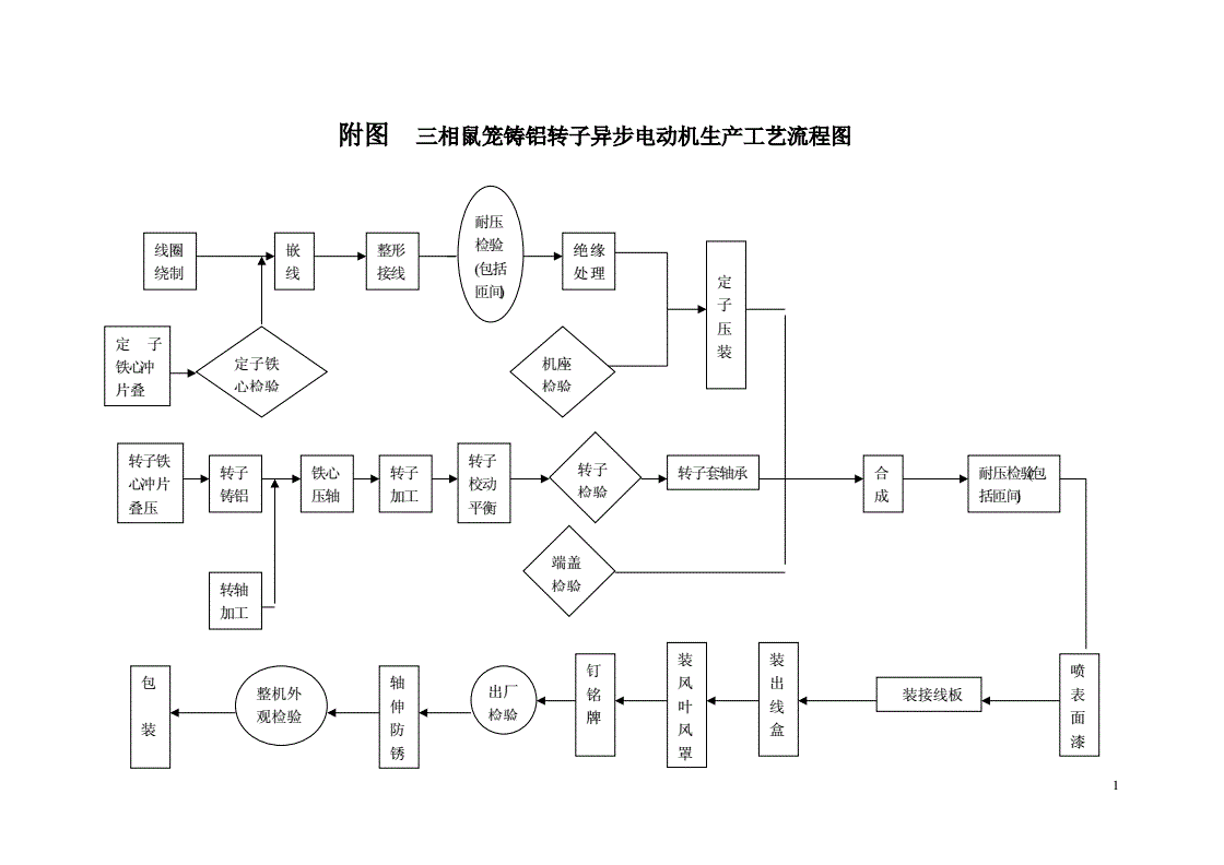 电机与轴承车加工工艺流程