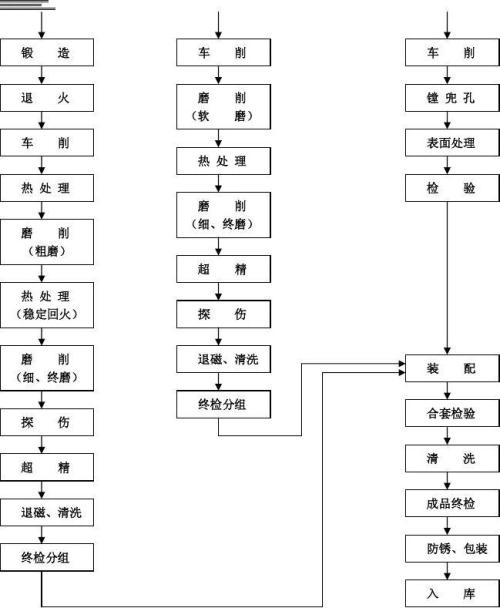 金银器与轴承车加工工艺流程