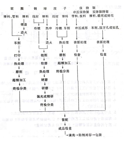 金银器与轴承车加工工艺流程