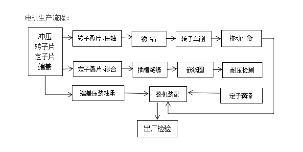 模切机与轴承车加工工艺流程