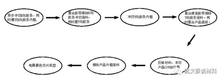 模切机与轴承车加工工艺流程