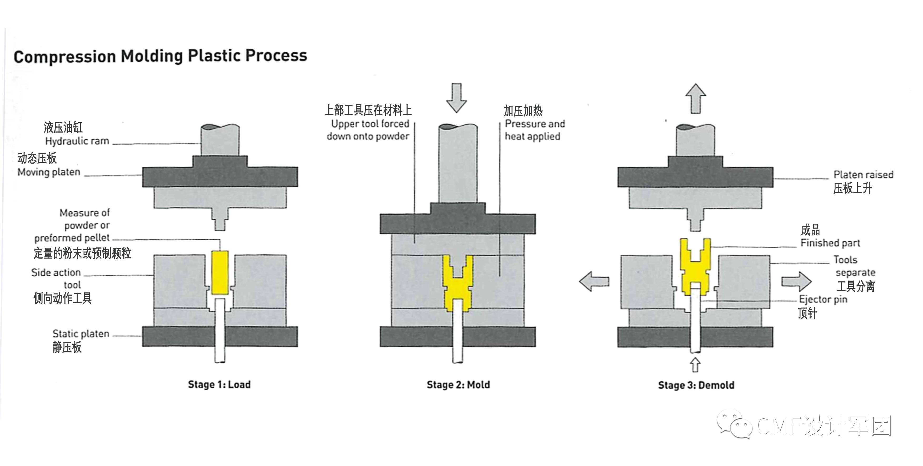 元器件/线路板与铜合金与简述压塑模塑件成型过程的异同