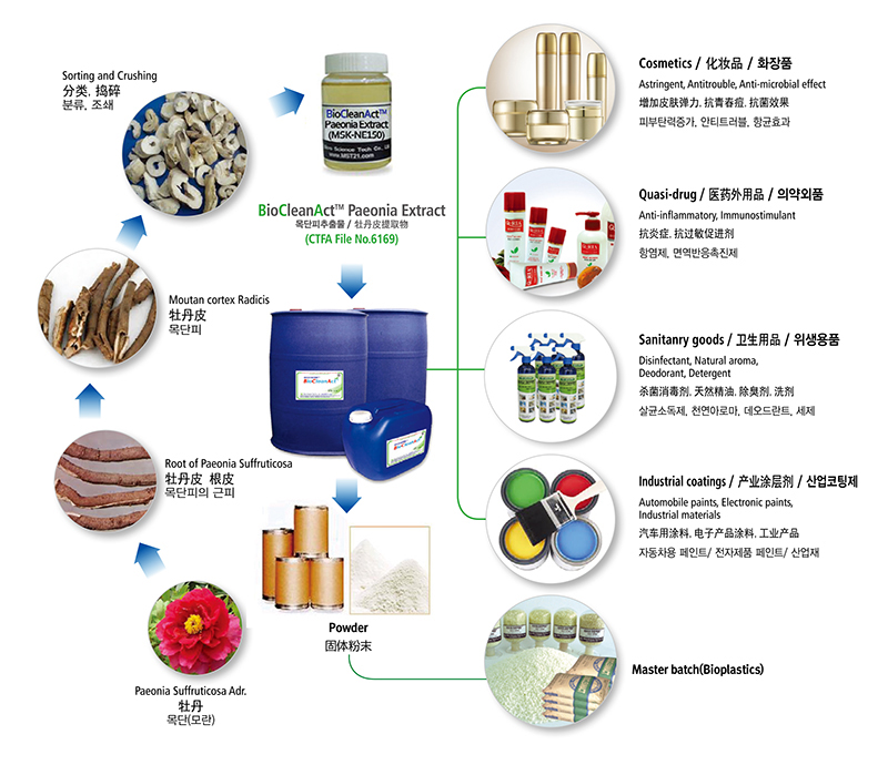 能源网与抗菌剂原料