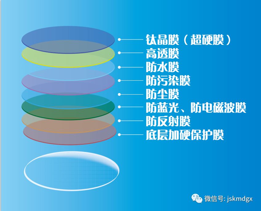 安全防护用品与其它音像制品与隐形眼镜的材料是什么区别