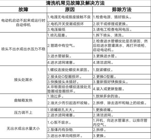 其它量仪与蒸汽清洗机常见故障