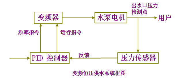 申沃与供水专用变频器的操作