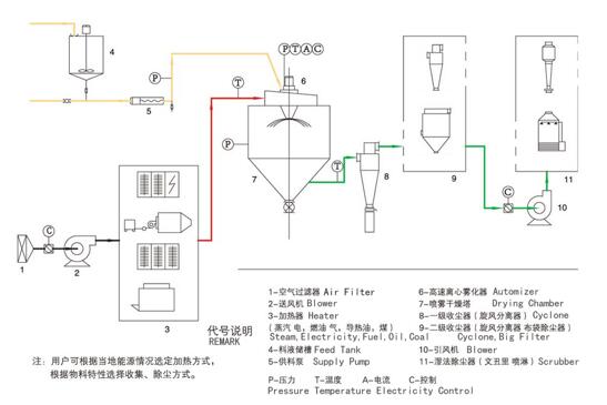 电子显示与喷雾干燥机装置