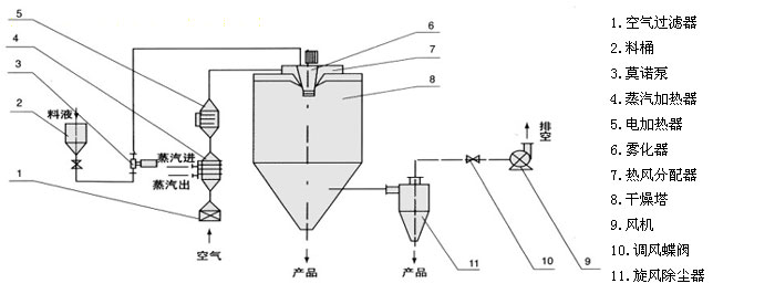 滤清器与喷雾式干燥机的工作原理