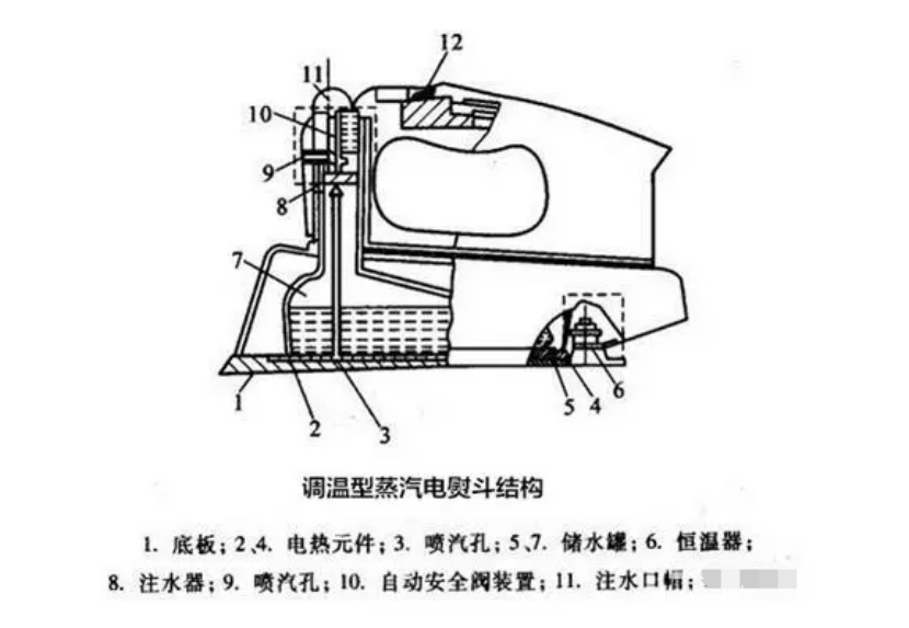 补偿装置与涤纶电熨斗用是什么温度