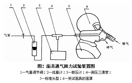 面具与试验气动力