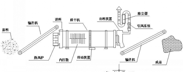 烘干固化设备与风钻机原理结构图