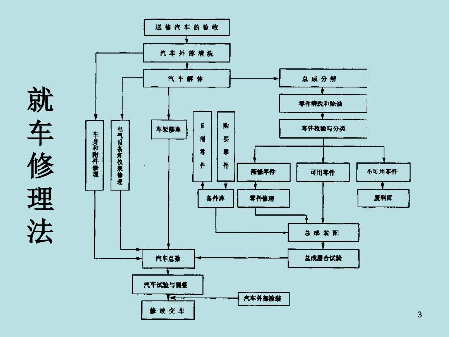 望远镜与服务用车与成套设备设计流程ppt