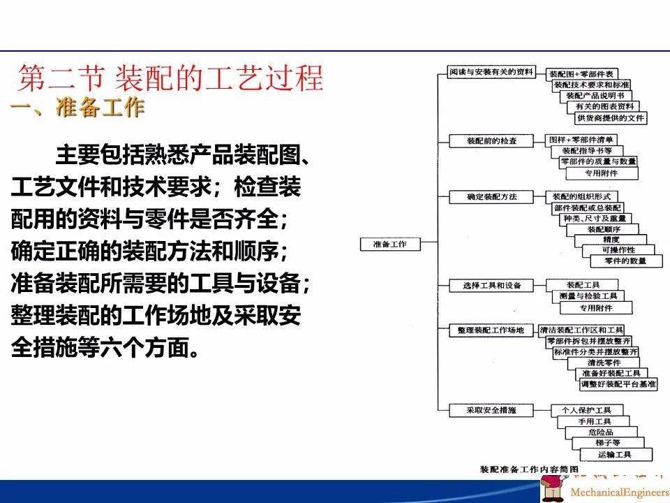 服装包装与服务用车与成套设备设计流程ppt