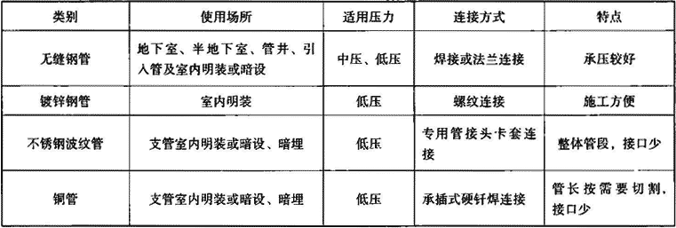 刀/叉与天然气工程材料名称大全