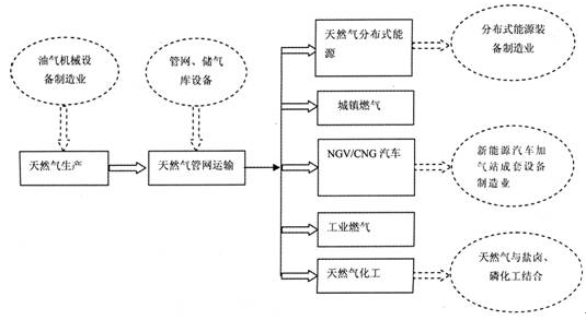 内燃机与天然气处理与加工工艺