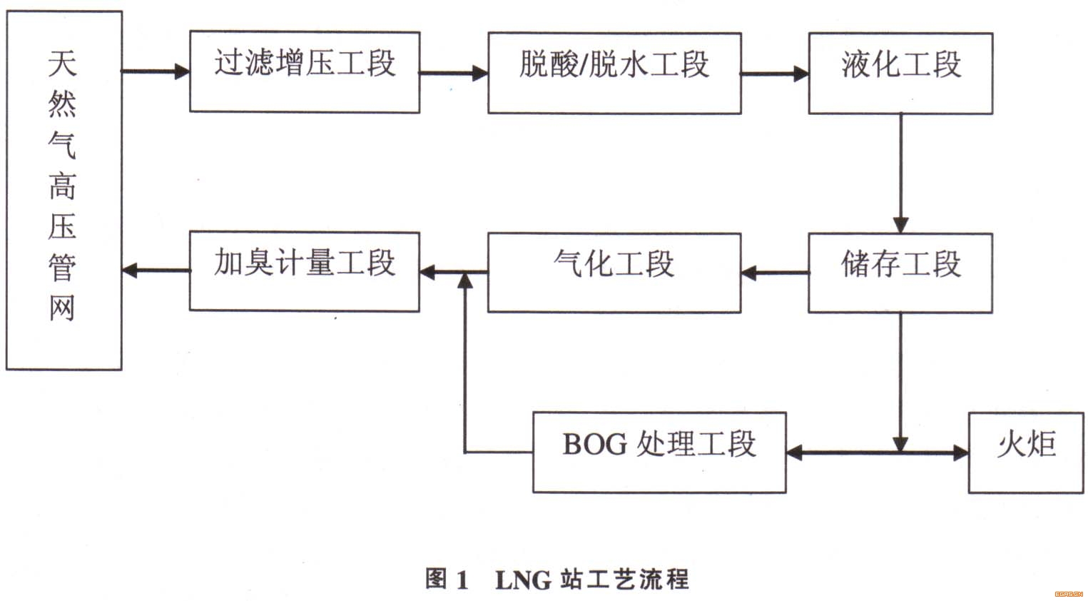 清洗、清理设备与天然气加工处理流程