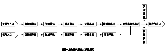 其它配件与天然气加工处理流程