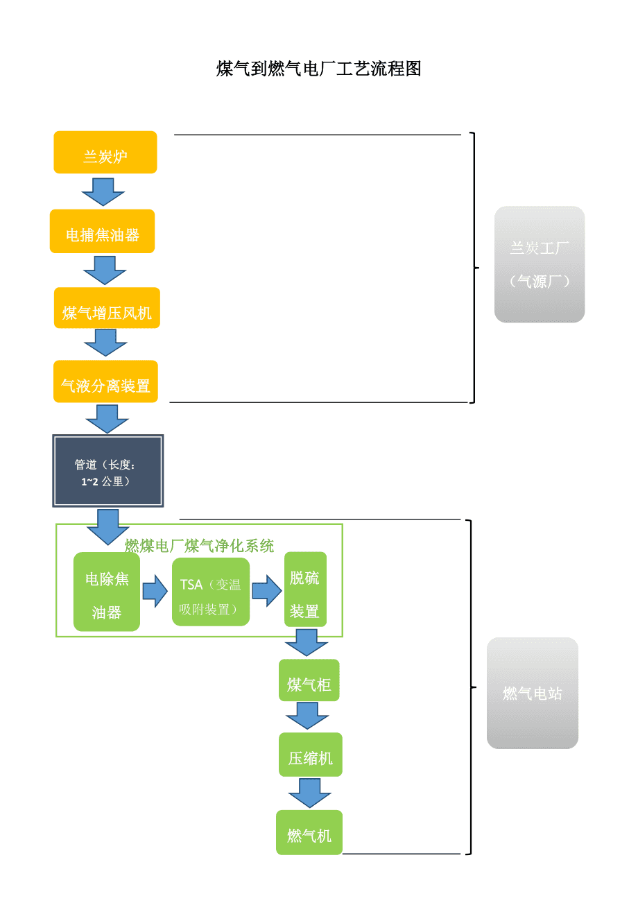 电子电器生产线与天然气加工处理流程