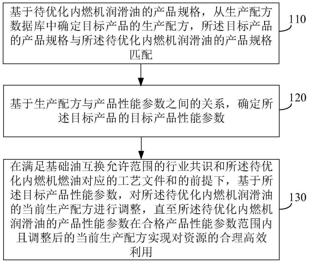 工程机械专用油与模型制备方法