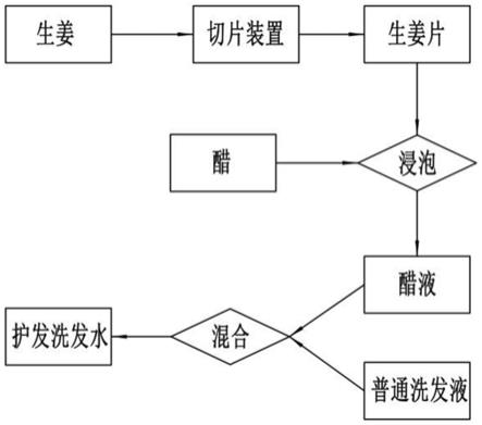 洗发用品与模型加工步骤及注意事项