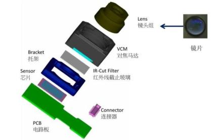 摄像头与模具密封圈的作用