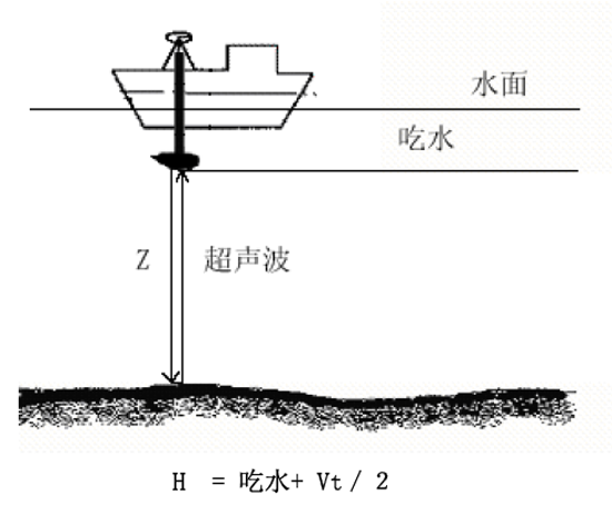 排气阀与激光测距仪能测水深吗