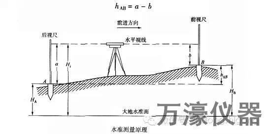 经纬仪、水准仪与激光测距仪能测水深吗