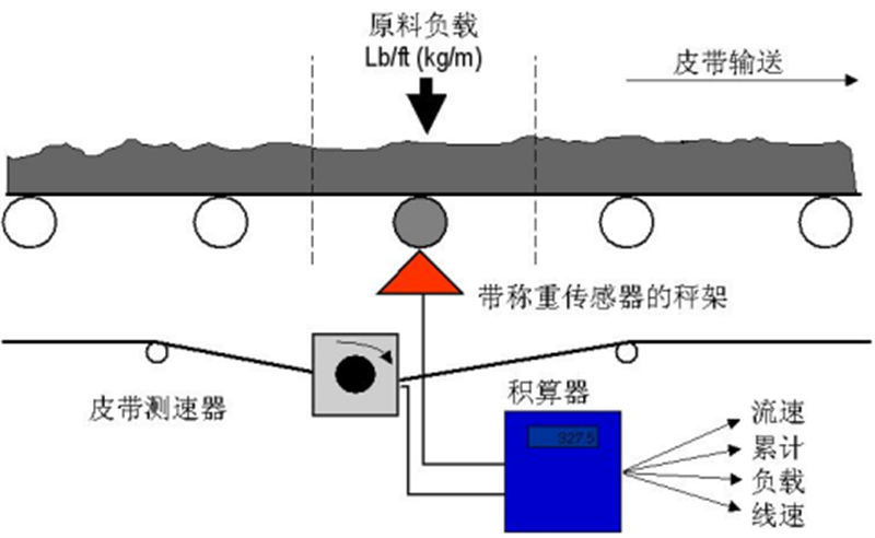 皮带秤与激光测距仪能测量水位吗