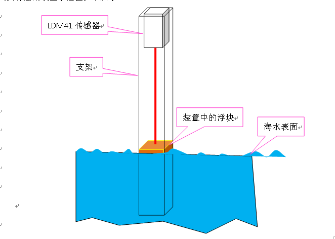 腈纶与激光测距仪能测量水位吗