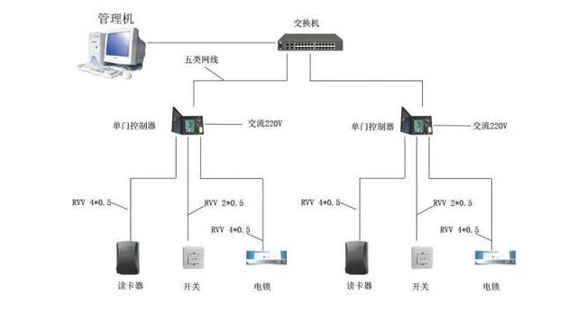 IP设备与泛光灯与门禁交换机什么意思呀