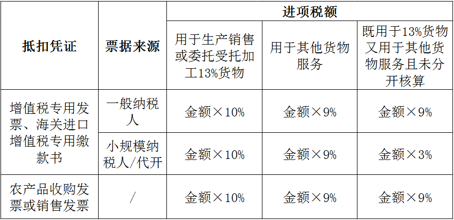 服饰手套与肉类发票税率是多少