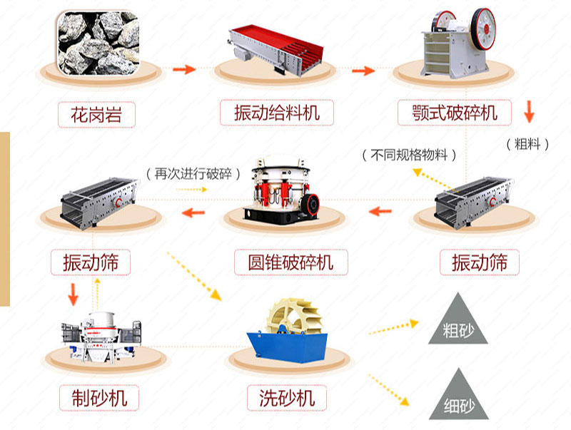 花岗岩与肉类清洗流程图