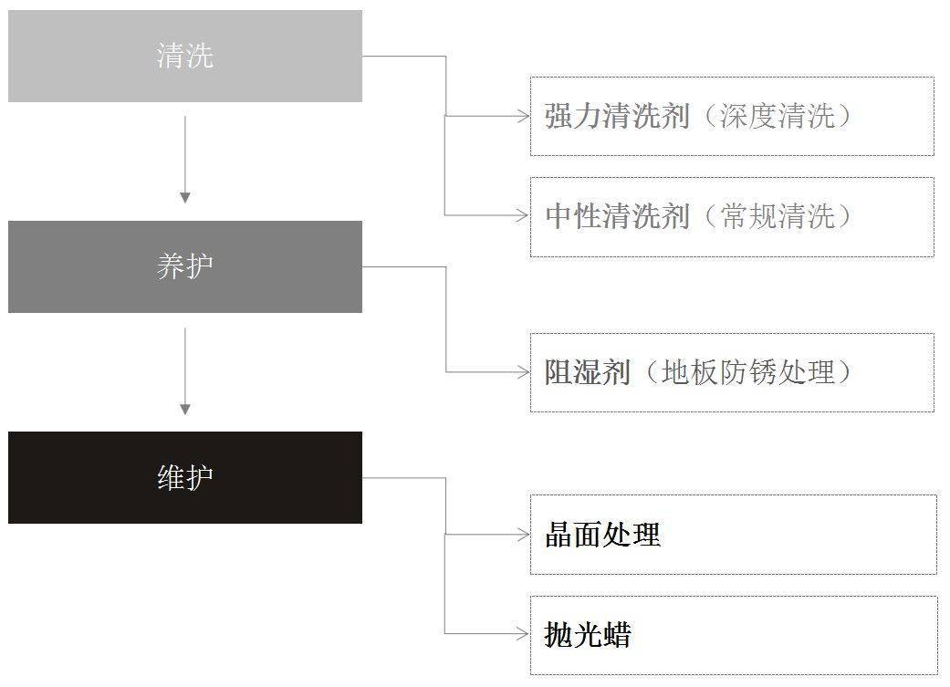 花岗岩与肉类清洗流程图