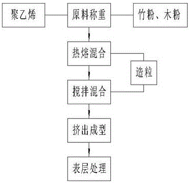 成品油与竹塑板生产工艺