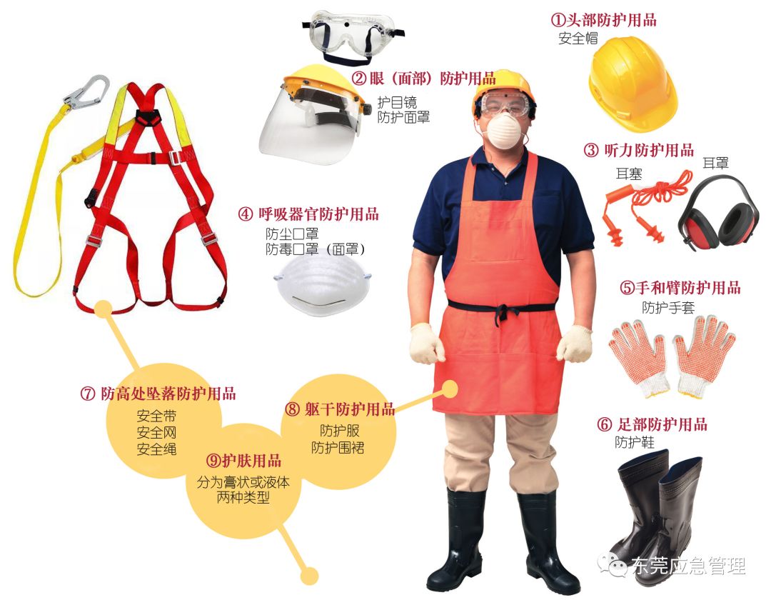 灯具与工作服属于劳动保护用品吗