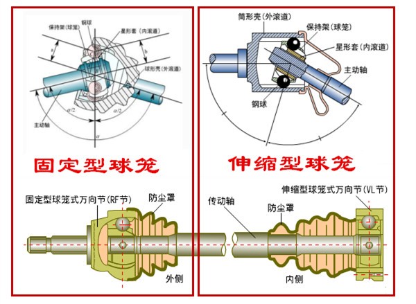 汽车用革与球笼式万向传动装置损坏的故障现象