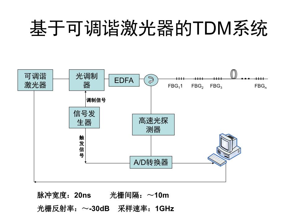 面板与光纤传感与通信