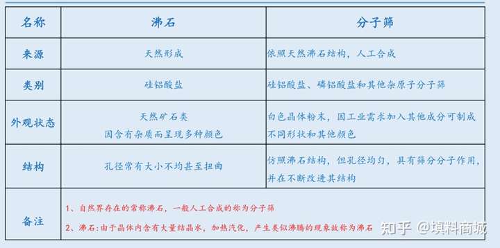 烷烃及衍生物与振动盘与沸石消毒的区别