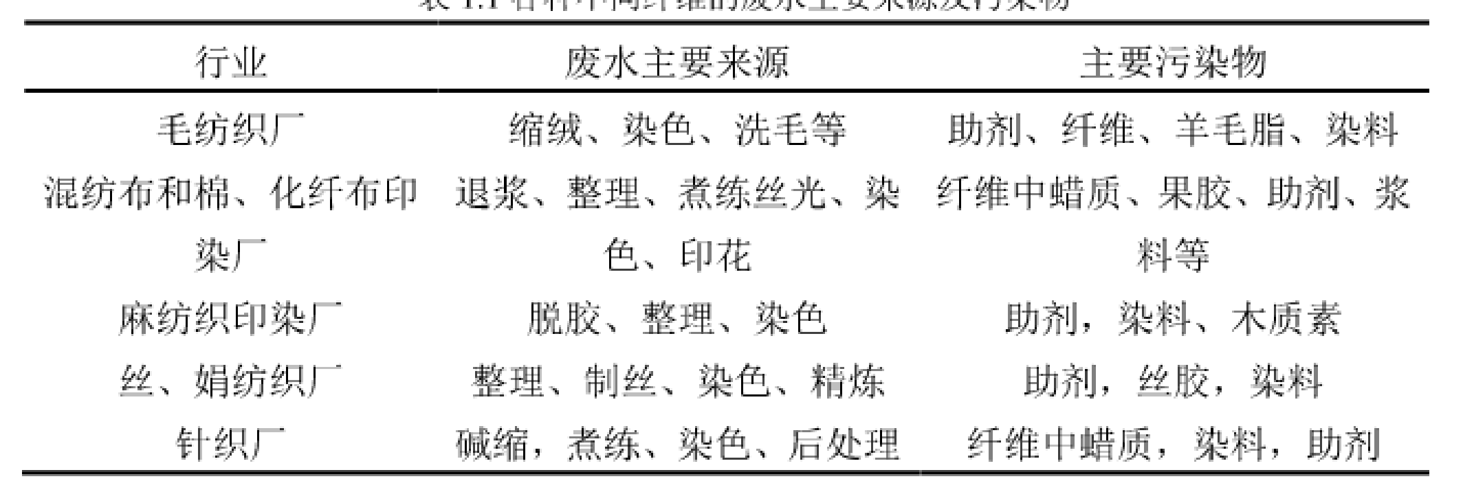 其它节能设备与印染原材料种类