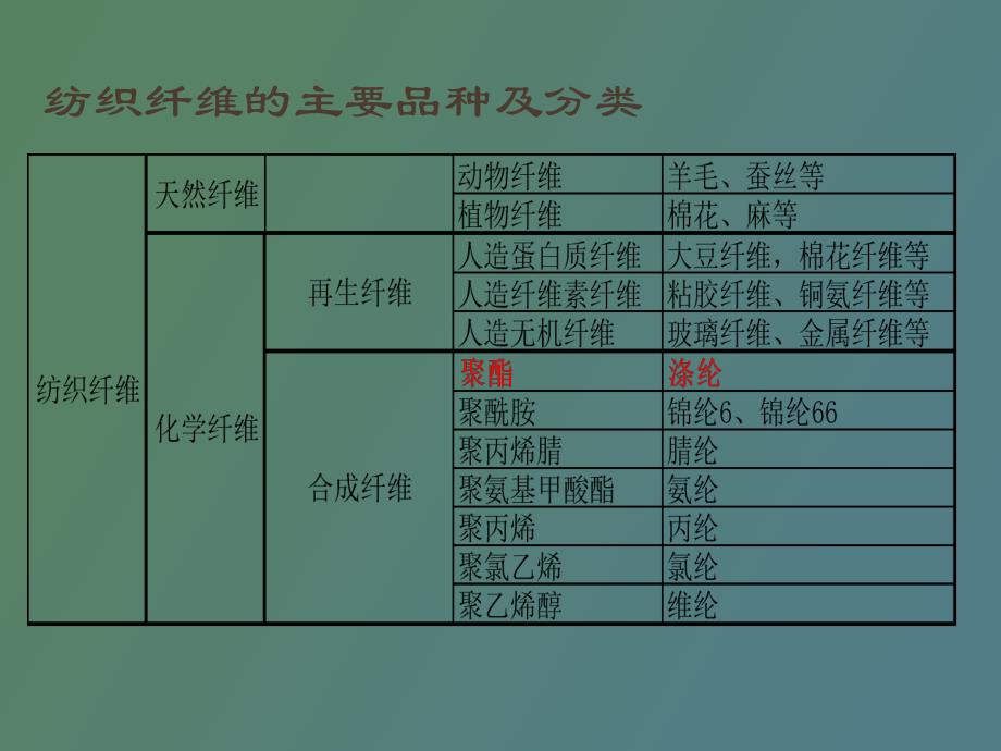 锦涤纺与印染原材料种类